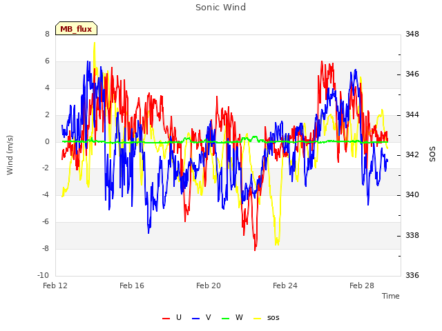 Explore the graph:Sonic Wind in a new window