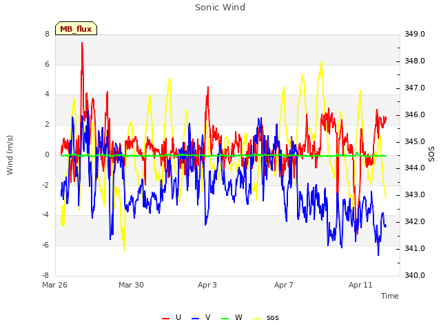 Explore the graph:Sonic Wind in a new window