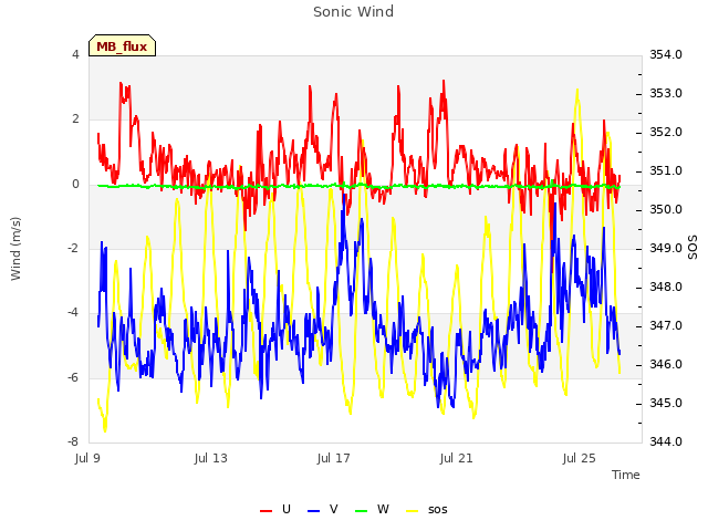 Explore the graph:Sonic Wind in a new window