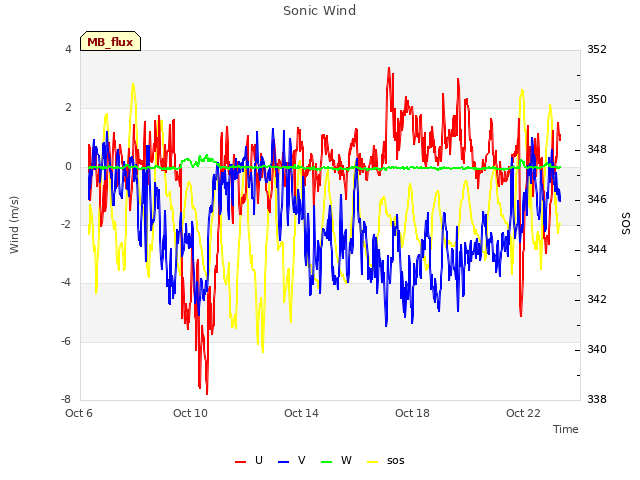 Explore the graph:Sonic Wind in a new window