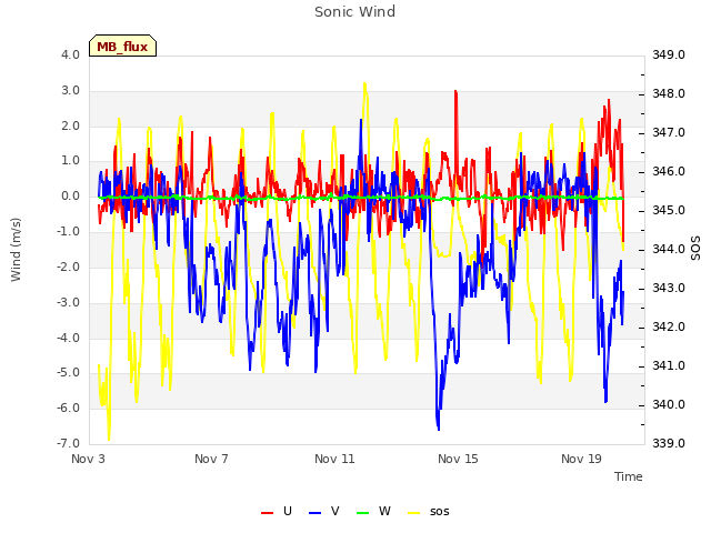 Explore the graph:Sonic Wind in a new window