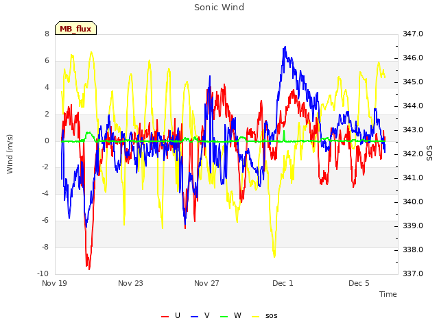 Explore the graph:Sonic Wind in a new window