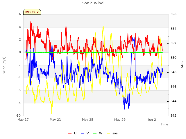 Explore the graph:Sonic Wind in a new window