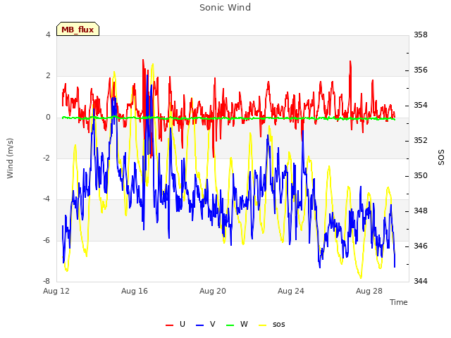 Explore the graph:Sonic Wind in a new window