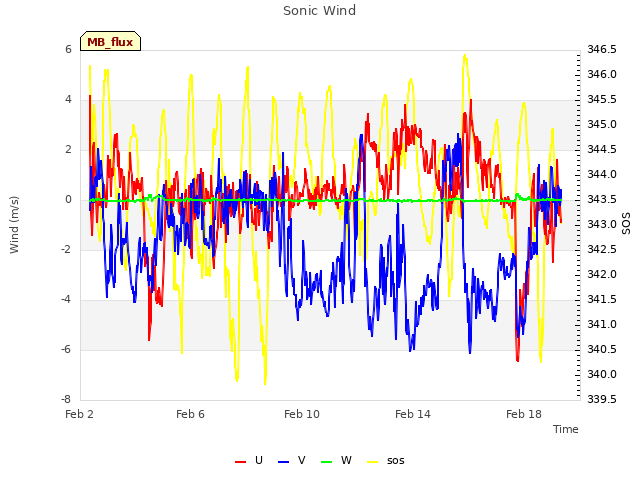 Explore the graph:Sonic Wind in a new window
