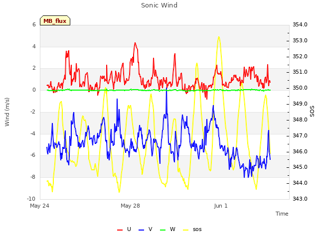 Explore the graph:Sonic Wind in a new window