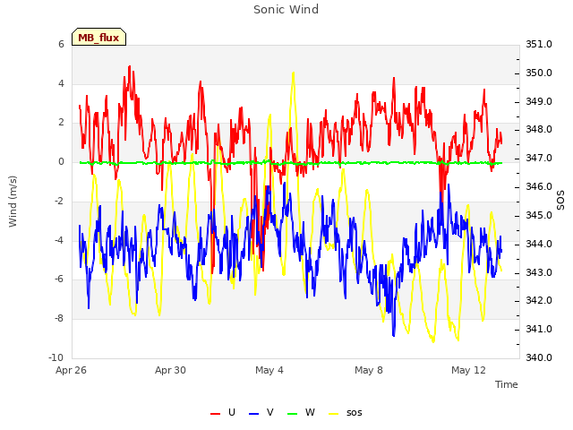 Explore the graph:Sonic Wind in a new window