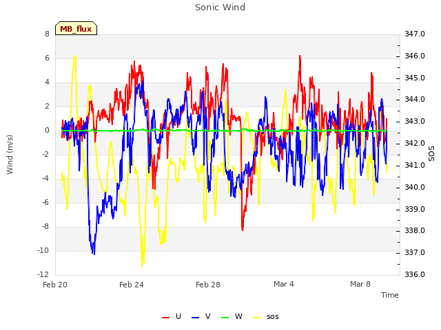 Explore the graph:Sonic Wind in a new window