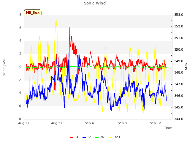 Explore the graph:Sonic Wind in a new window