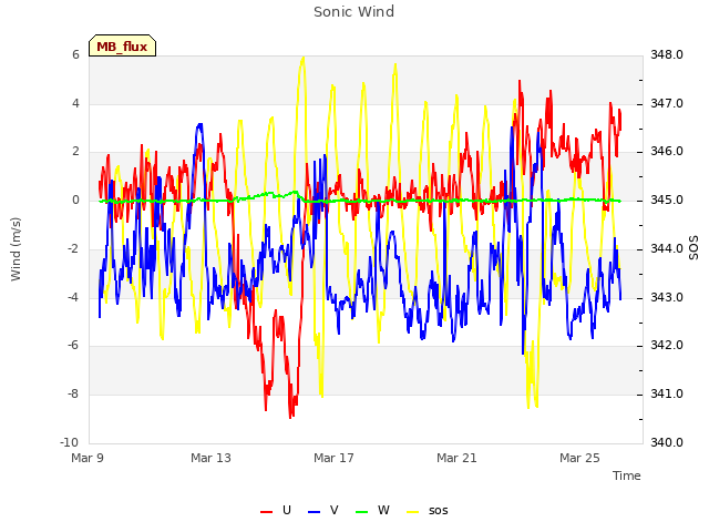 Explore the graph:Sonic Wind in a new window