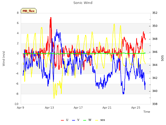 Explore the graph:Sonic Wind in a new window