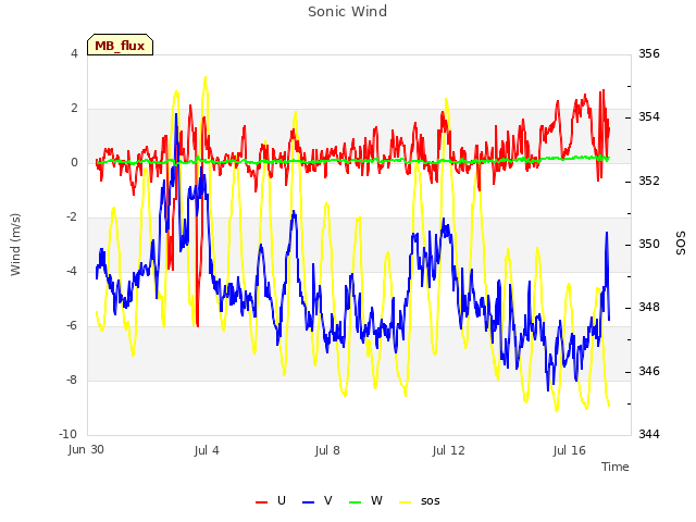 Explore the graph:Sonic Wind in a new window