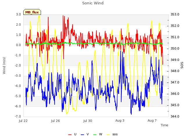 Explore the graph:Sonic Wind in a new window