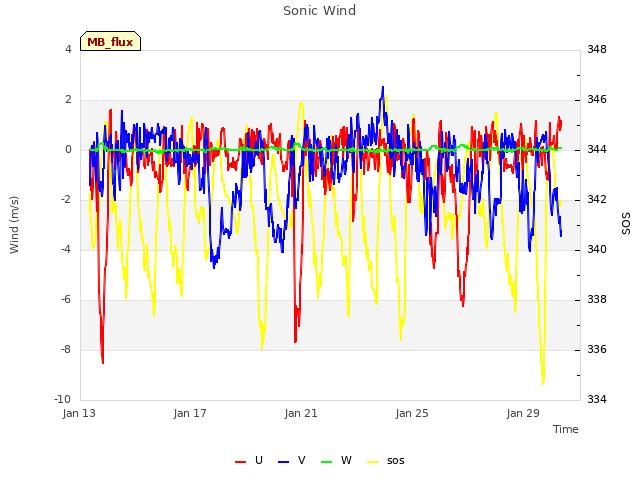 Explore the graph:Sonic Wind in a new window