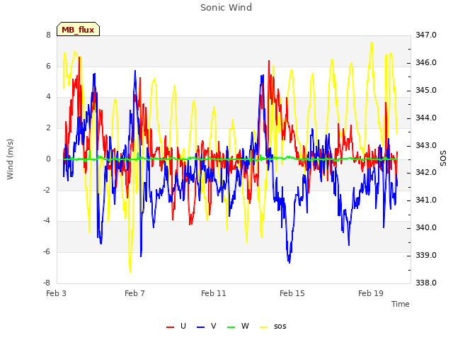 Explore the graph:Sonic Wind in a new window