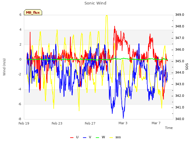 Explore the graph:Sonic Wind in a new window