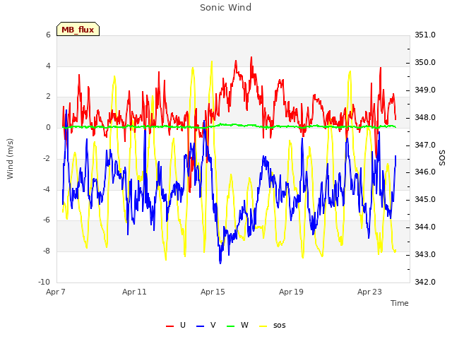 Explore the graph:Sonic Wind in a new window