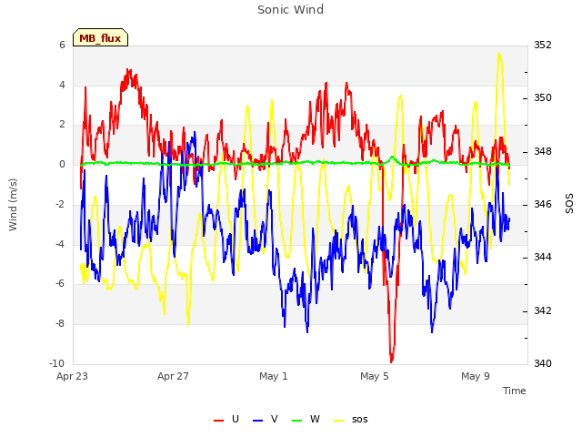 Explore the graph:Sonic Wind in a new window