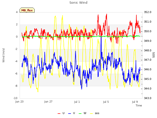 Explore the graph:Sonic Wind in a new window