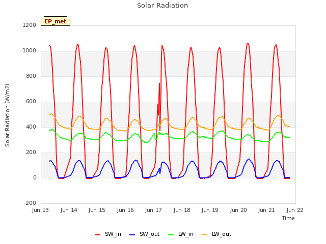 plot of Solar Radiation