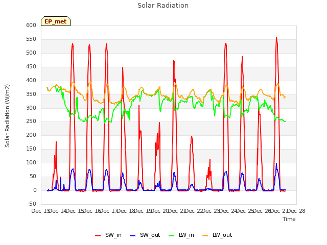 plot of Solar Radiation