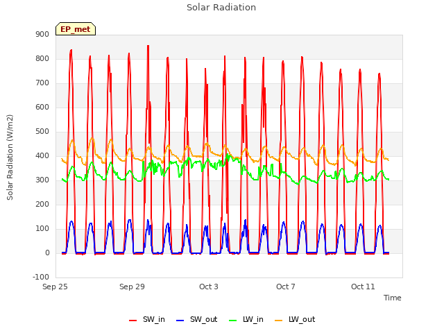 Explore the graph:Solar Radiation in a new window
