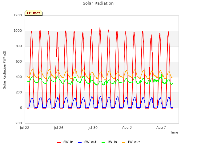Explore the graph:Solar Radiation in a new window