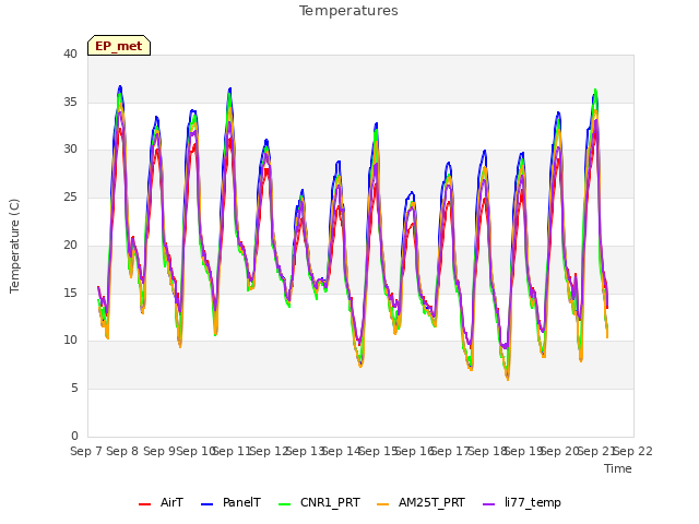 plot of Temperatures