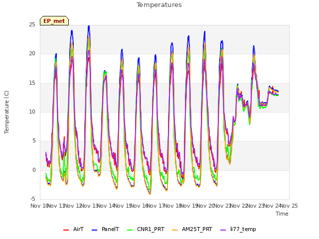 plot of Temperatures