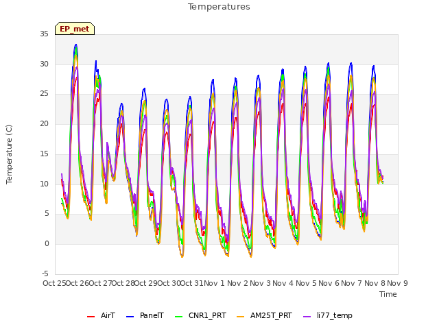 plot of Temperatures