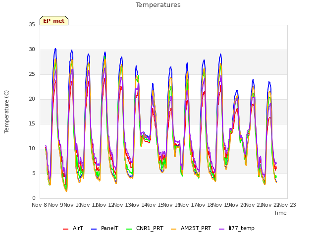 plot of Temperatures