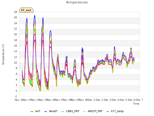 plot of Temperatures
