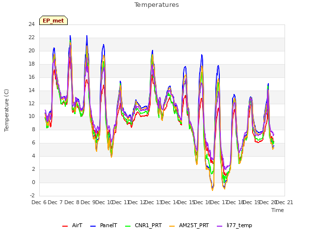 plot of Temperatures