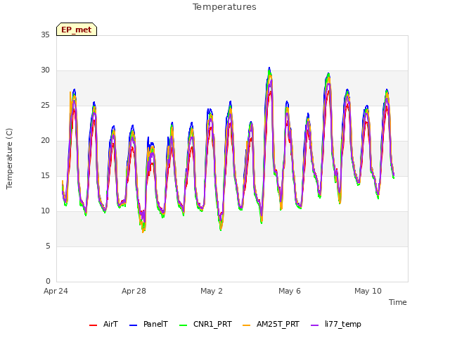 Explore the graph:Temperatures in a new window