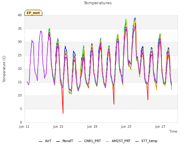 Explore the graph:Temperatures in a new window