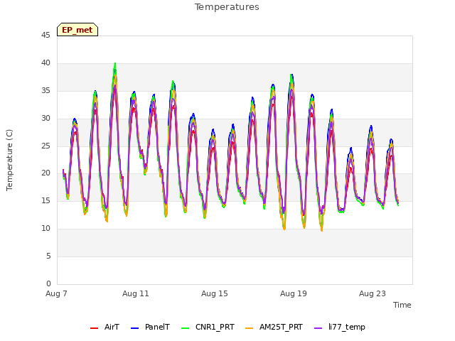 Explore the graph:Temperatures in a new window