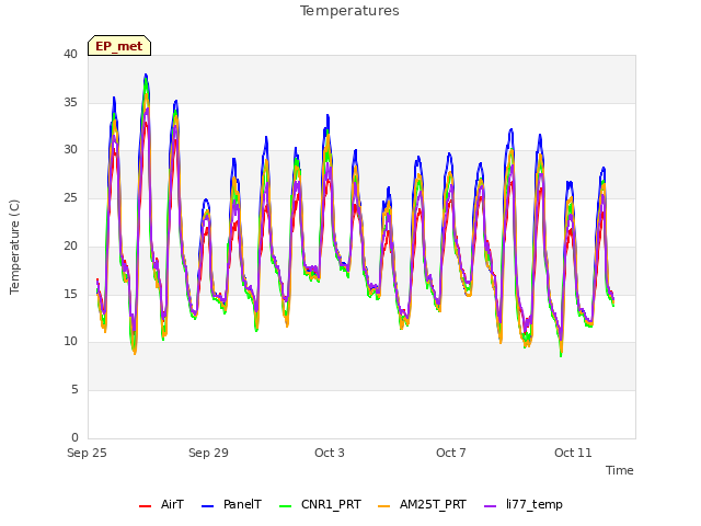 Explore the graph:Temperatures in a new window