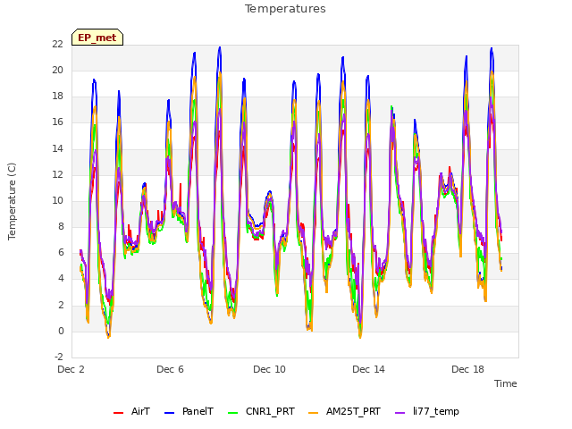 Explore the graph:Temperatures in a new window