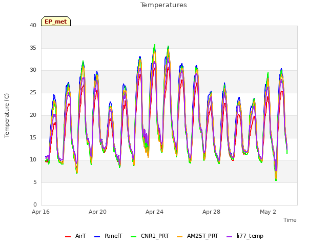 Explore the graph:Temperatures in a new window
