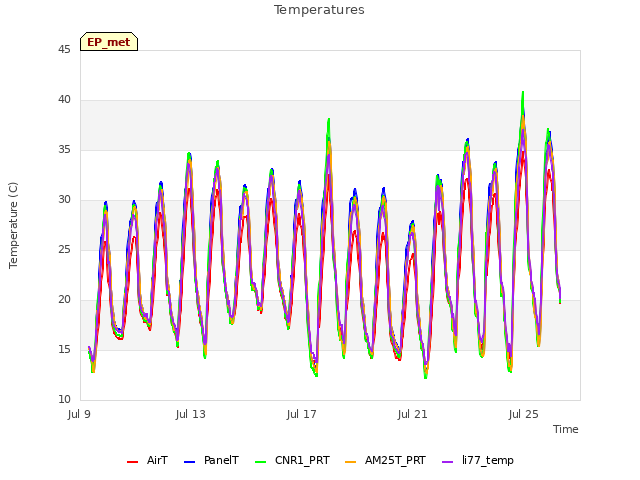 Explore the graph:Temperatures in a new window