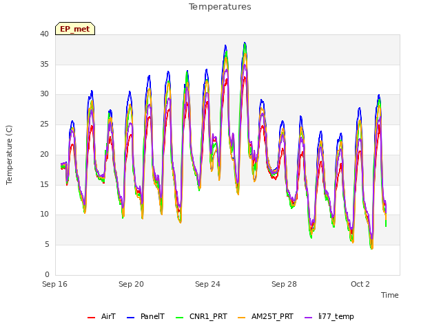 Explore the graph:Temperatures in a new window