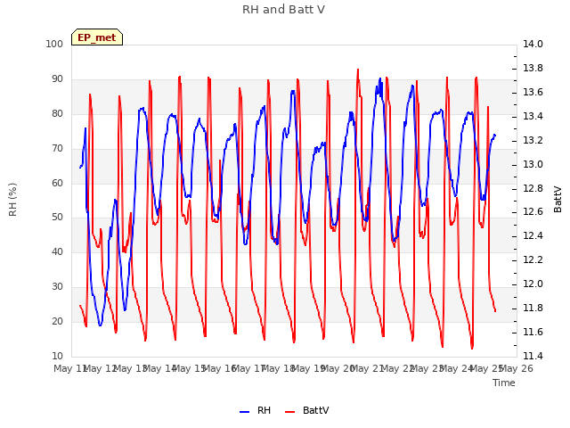 plot of RH and Batt V