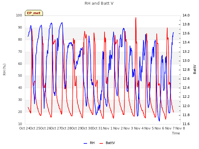plot of RH and Batt V
