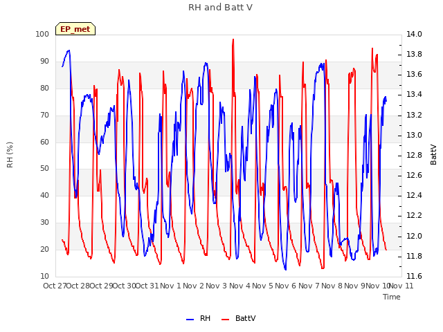plot of RH and Batt V