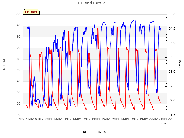 plot of RH and Batt V