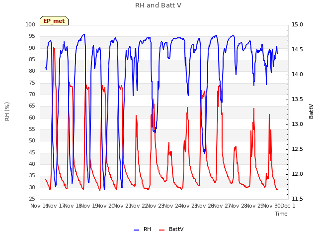 plot of RH and Batt V