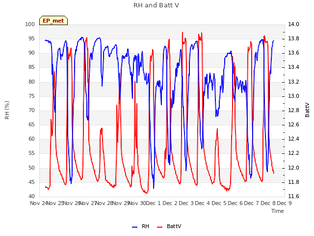 plot of RH and Batt V