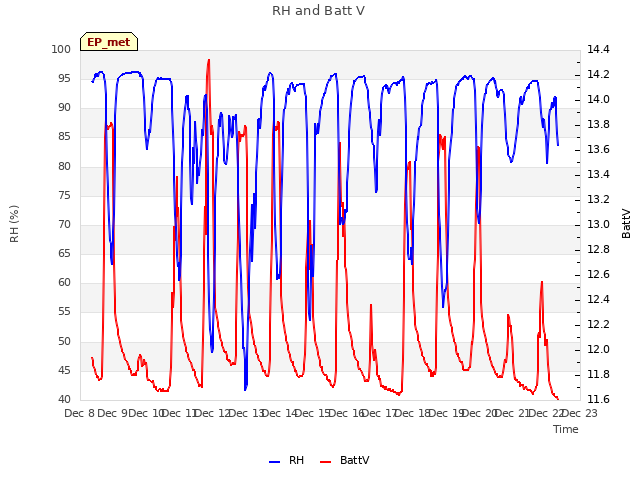plot of RH and Batt V