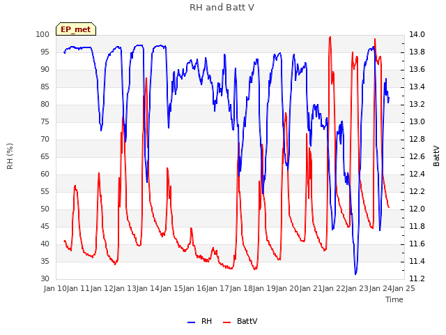 plot of RH and Batt V
