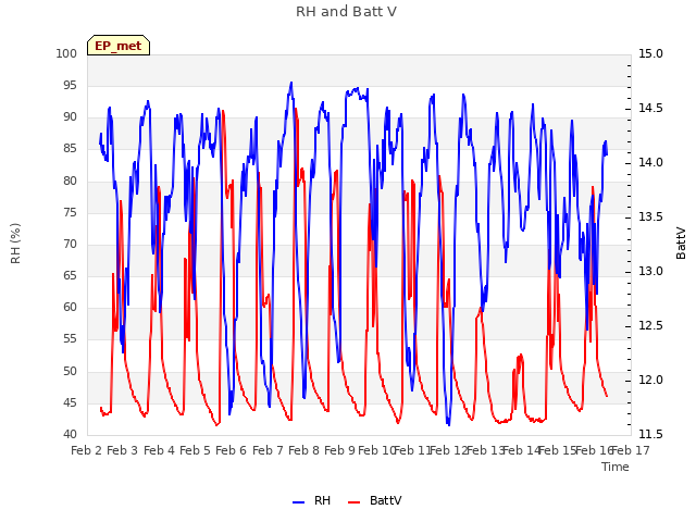 plot of RH and Batt V